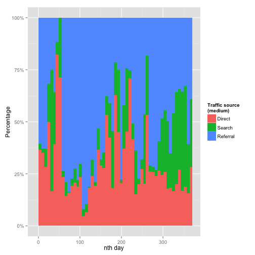 Visits per day of week