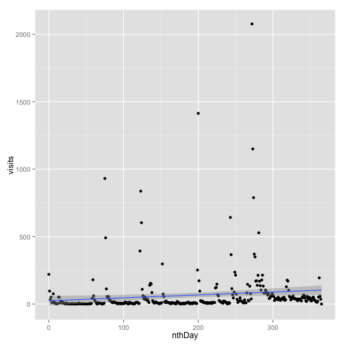 Visits per day