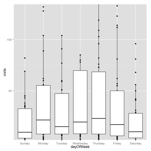 Visits per day of week