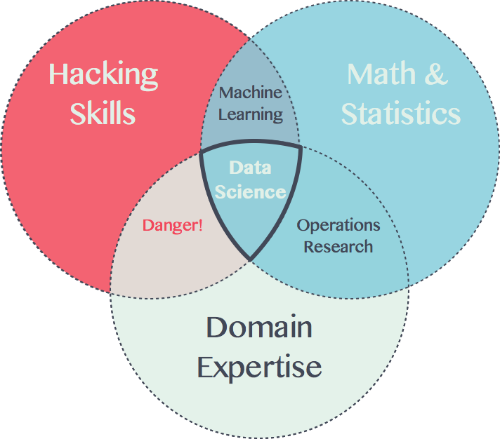 Data science venn diagramg