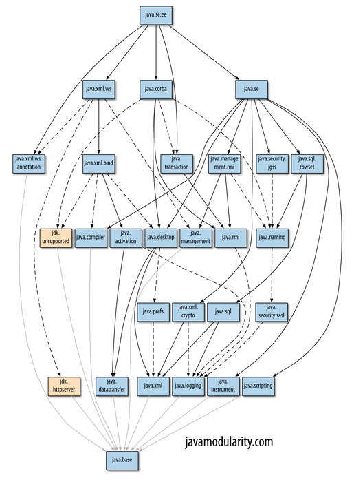 Java 9 Modularity Cover