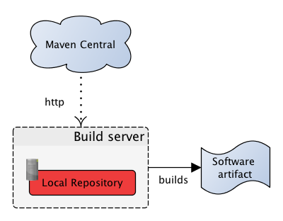 Typical Maven build setup