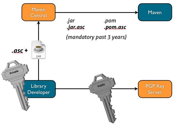 Publishing signed library to Maven Central