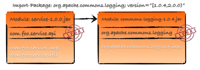 OSGi bundles