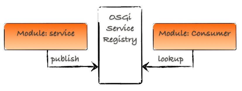 OSGi services